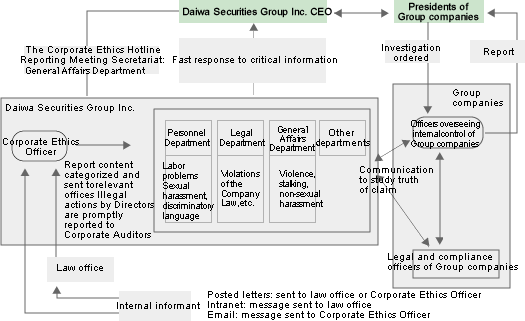 Basic Concept of Group-wide Corporate Ethics Hotline