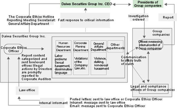 Basic Concept of Group-wide Corporate Ethics Hotline