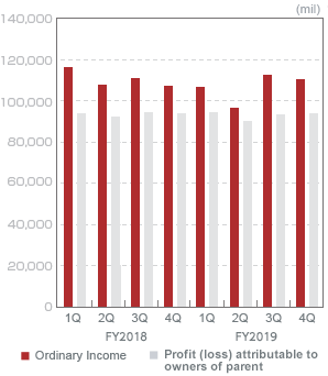 Trends in Net Operating Revenues and SG&A
