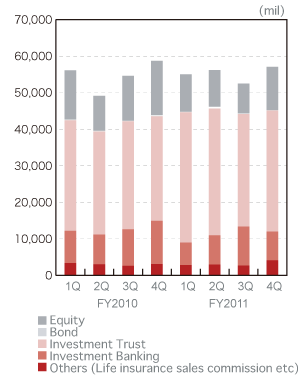Trends in Operating Revenues by Business Sector