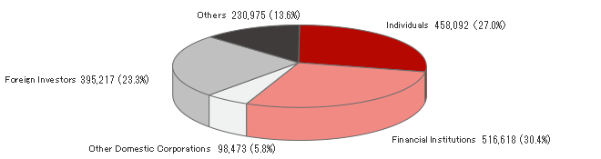 Breakdown by Investor Type