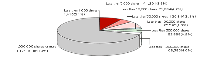 Breakdown by Number of Shares Held