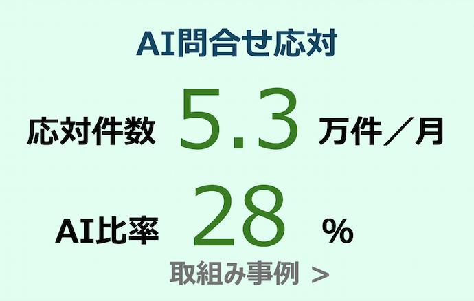 AI問合せ応対 応対件数 5.3万件／月 AI比率 28% 取組み事例