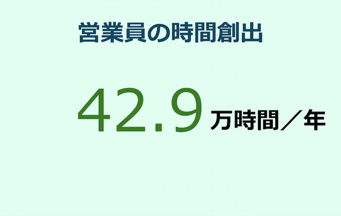 営業員の時間創出 42.9万時間／年