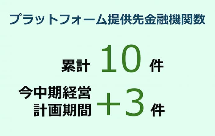 プラットフォーム提供先金融機関数 10件 今中期経営計画期間 +3件