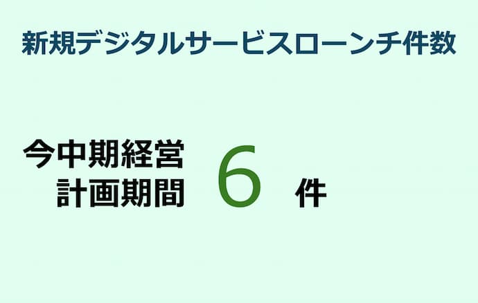 新規デジタルサービスローンチ件数 6件