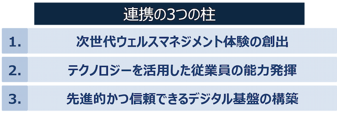 連携の3つの柱 1.次世代ウェルスマネジメント体験の創出 2.テクノロジーを活用した従業員の能力発揮 3.先進的かつ信頼できるデジタル基盤の構築