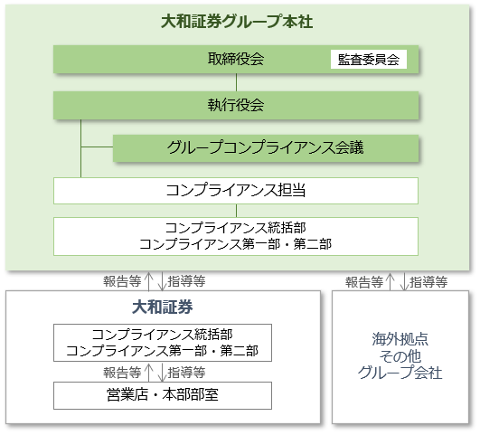 大和証券グループのコンプライアンス体制