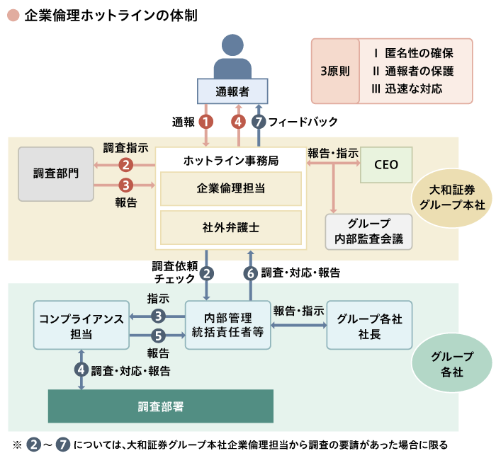 企業倫理ホットラインの体制