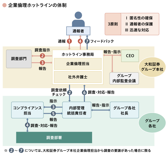 企業倫理ホットラインの体制