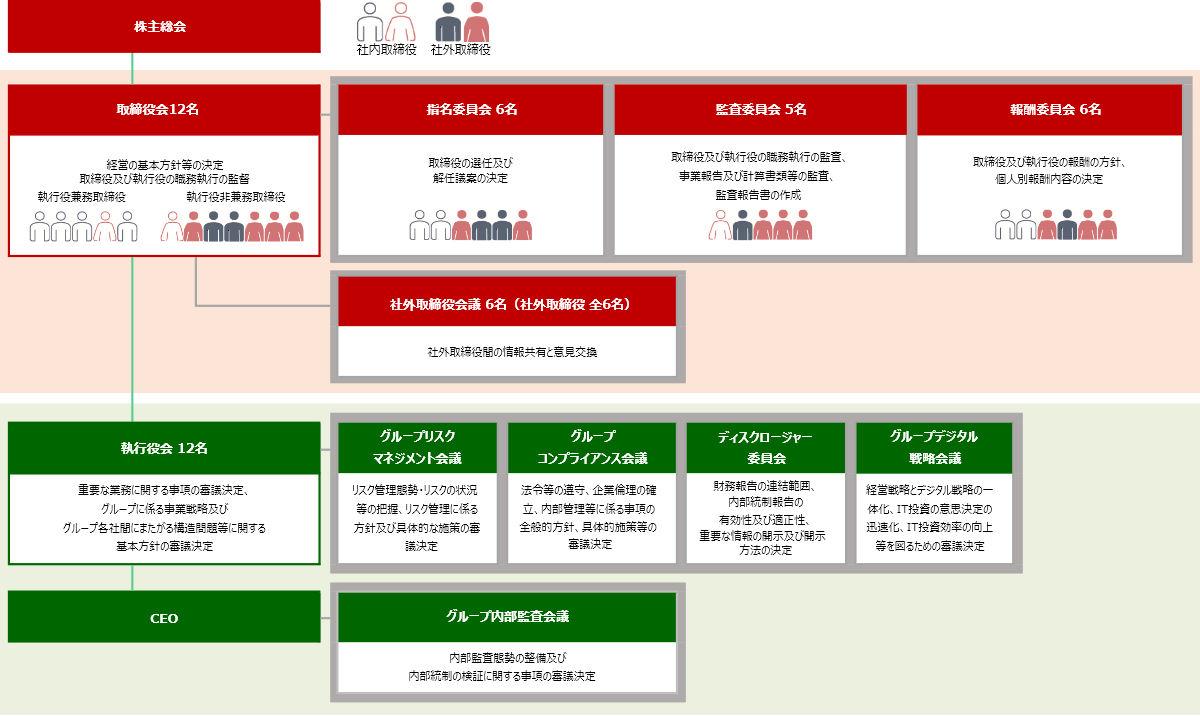 大和証券グループのコーポレート・ガバナンス体制図