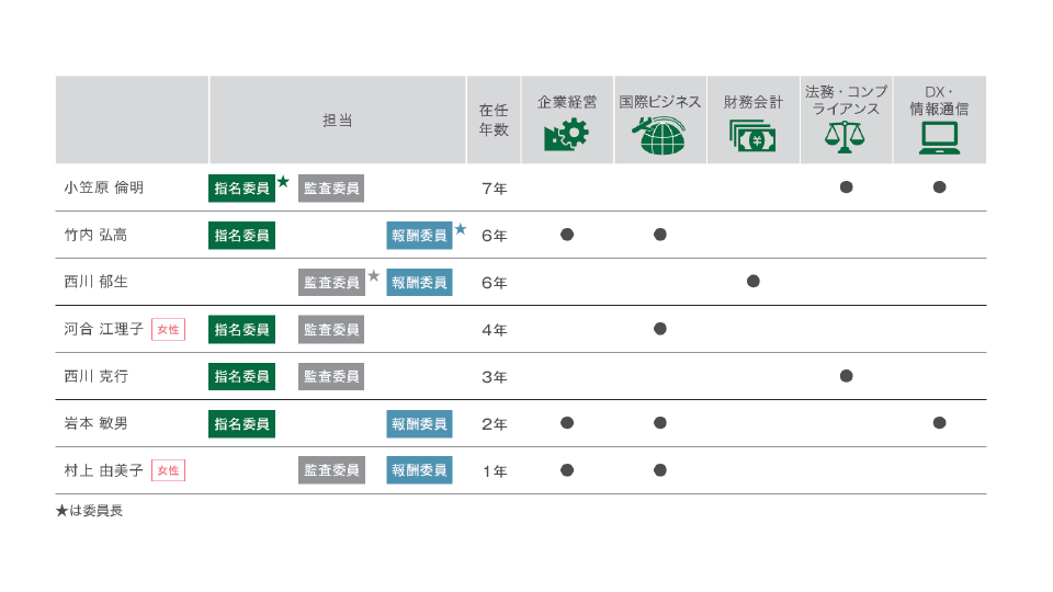 大和証券グループの内部監査体制図
