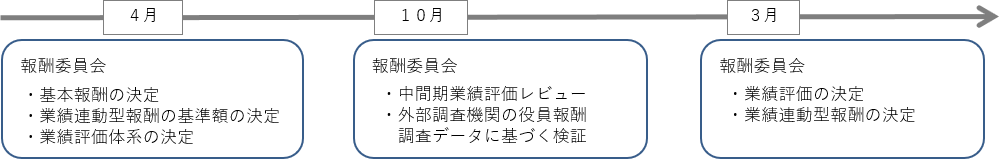 役員の報酬額の決定等にかかる手続き