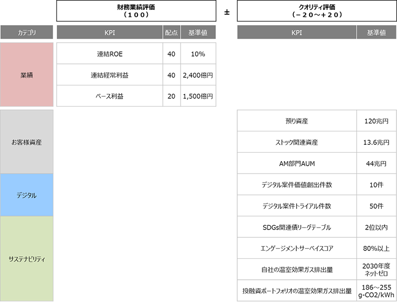 業績連動型報酬にかかる指標