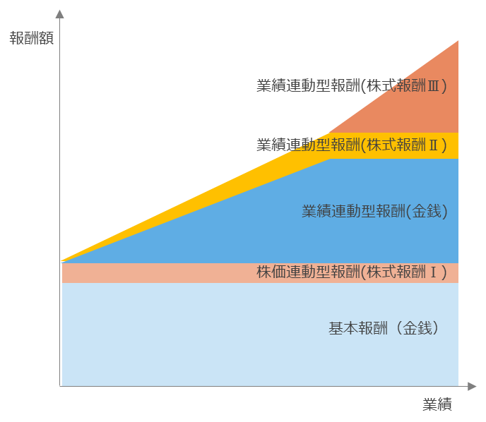 役員報酬体系のイメージ