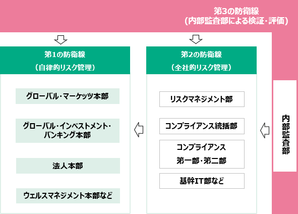 3つの防衛線