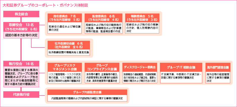大和証券グループのコーポレート・ガバナンス体制図