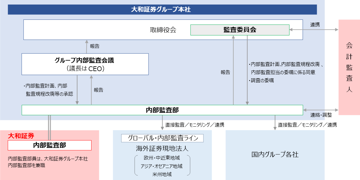 大和証券グループの内部監査体制図