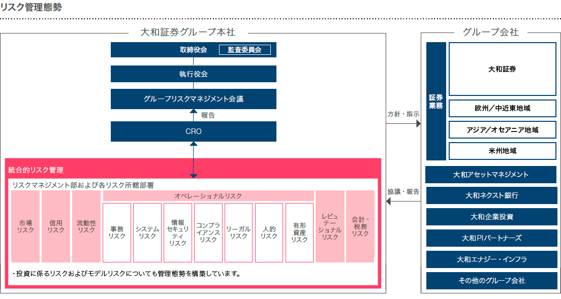 リスク管理 コーポレート ガバナンス 大和証券グループ本社