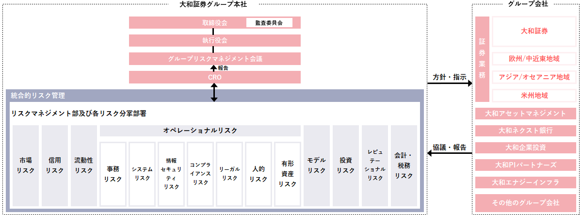 リスク管理態勢