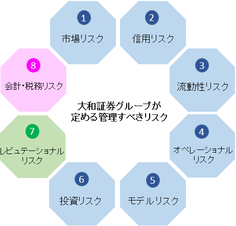 大和証券グループが定める管理すべきリスク