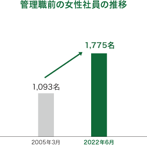 管理職前の女性社員の推移