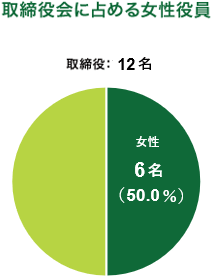 取締役会に占める女性役員