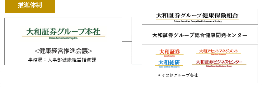 推進体制