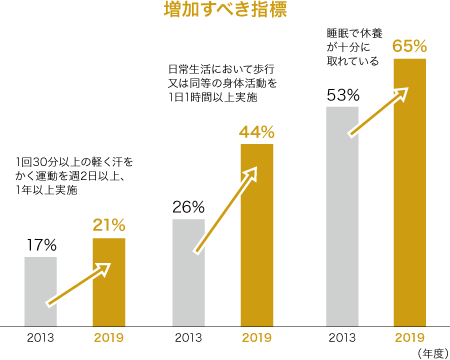 増加すべき指標