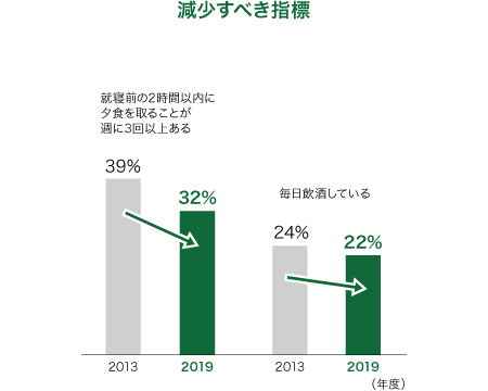 減少すべき指標