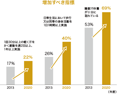 増加すべき指標