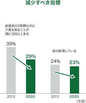 減少すべき指標
