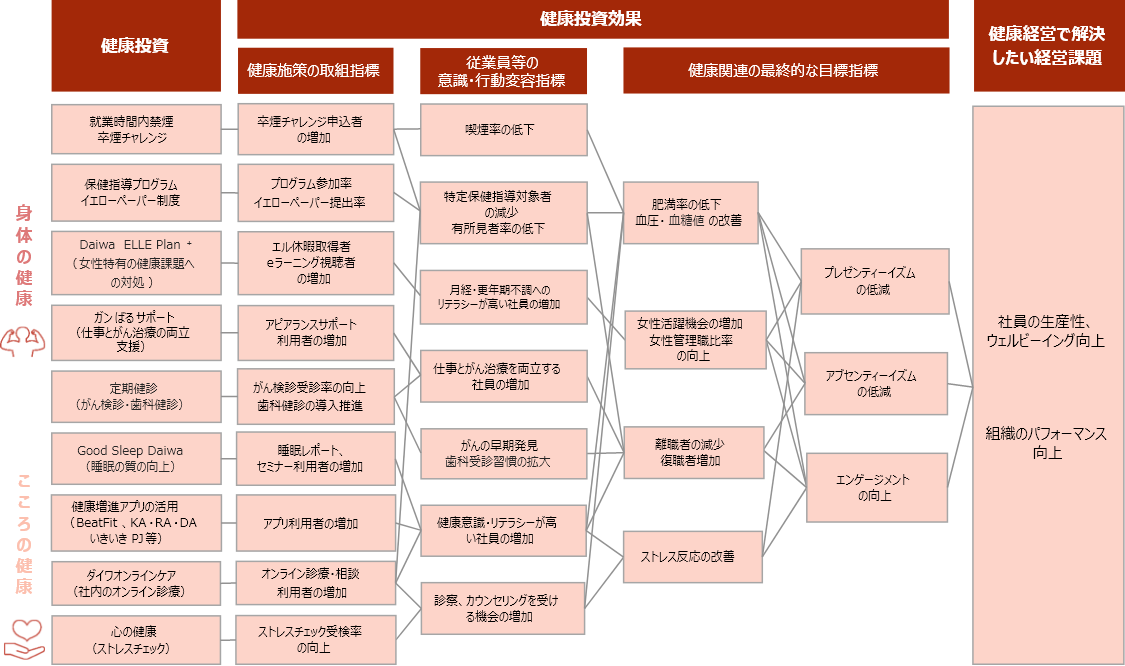 各種健康施策とその効果、健康経営で目指す経営目標とのつながり（戦略マップ）