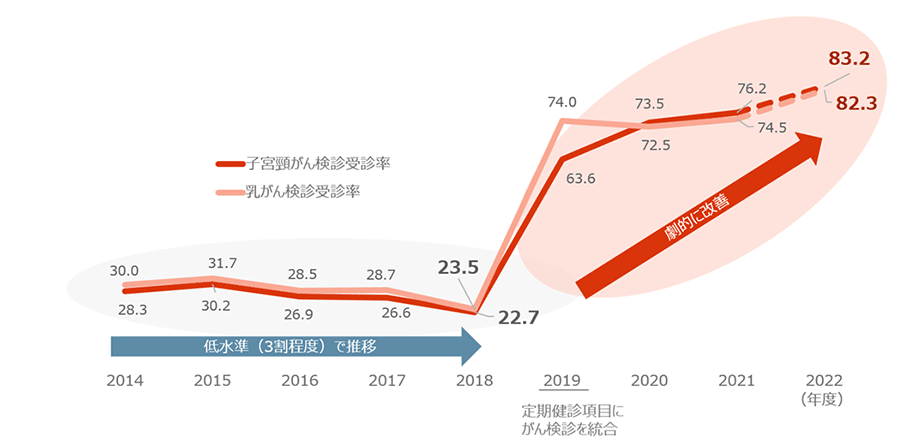 女性がん検診受診率の推移（35歳未満）