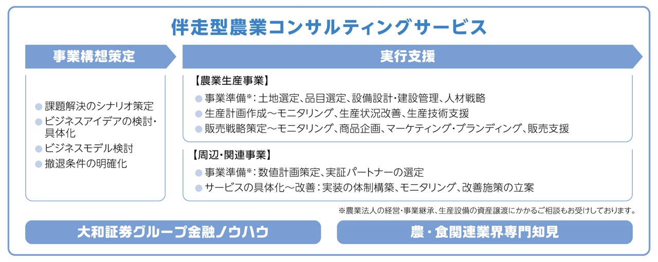 農業コンサルティングサービスのサポート範囲