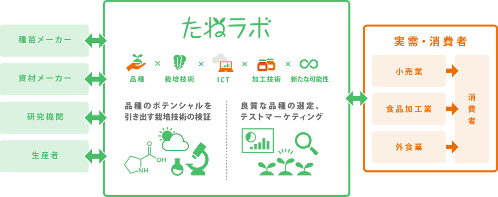種の力を最大化し未来の食・農バリューチェーンを創造
