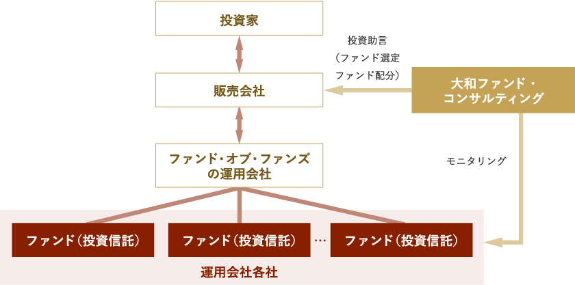 ファンド・オブ・ファンズの助言プロセス