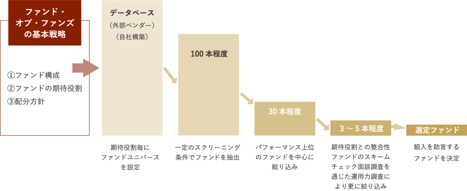 ファンド選定のプロセス（各アセットクラス毎）