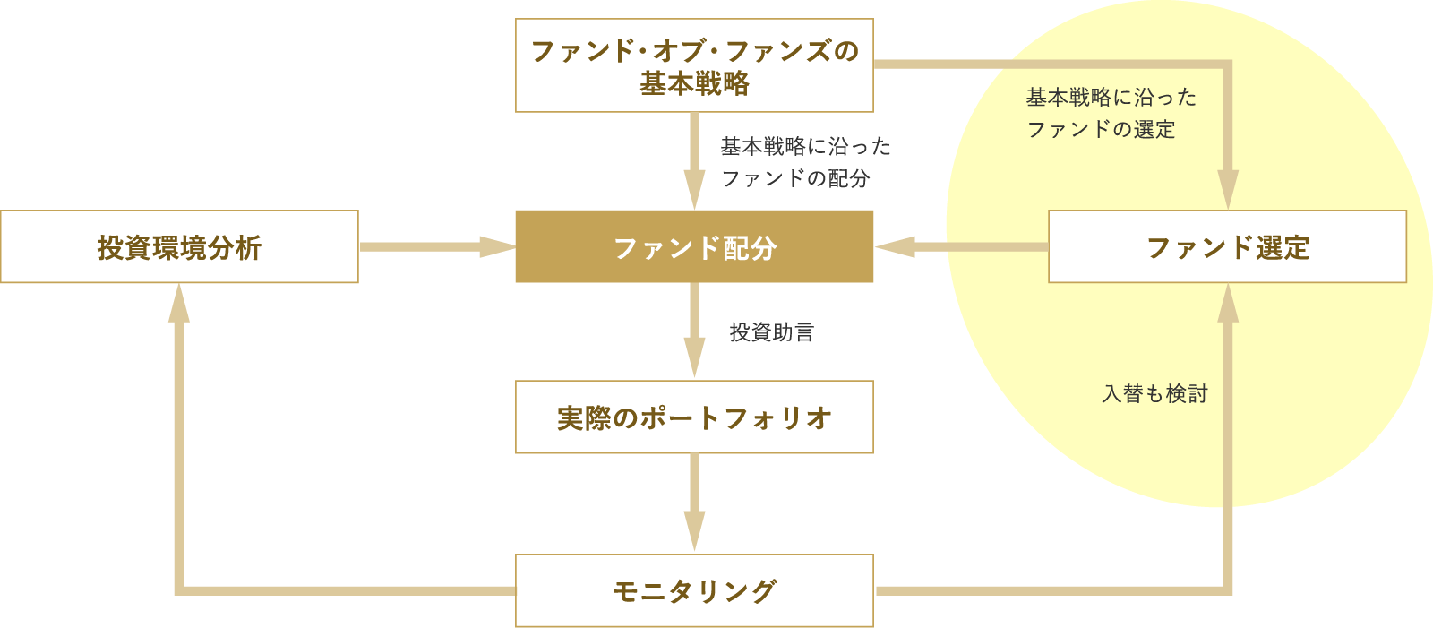 ファンド配分のプロセス