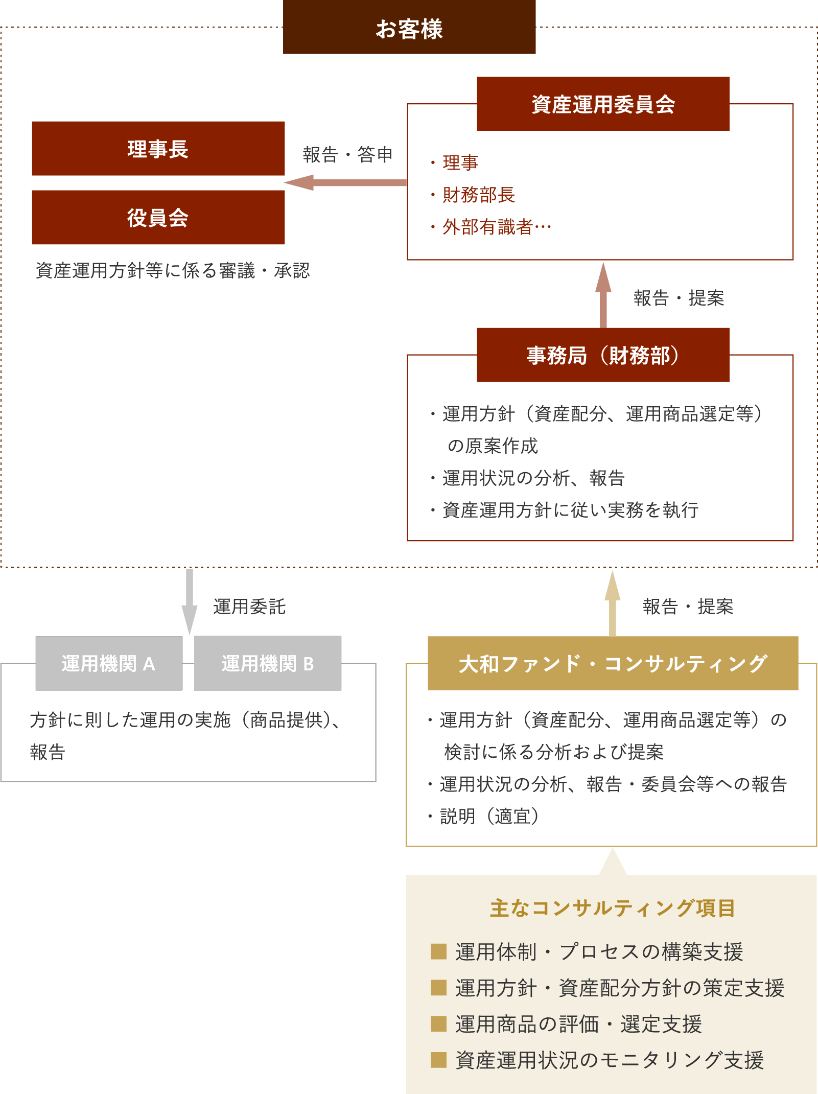 コンサルティングのイメージと主なコンサルティング項目