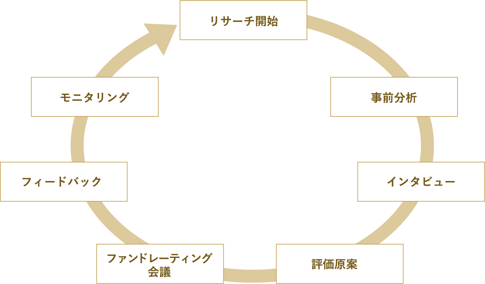 ファンド評価プロセス