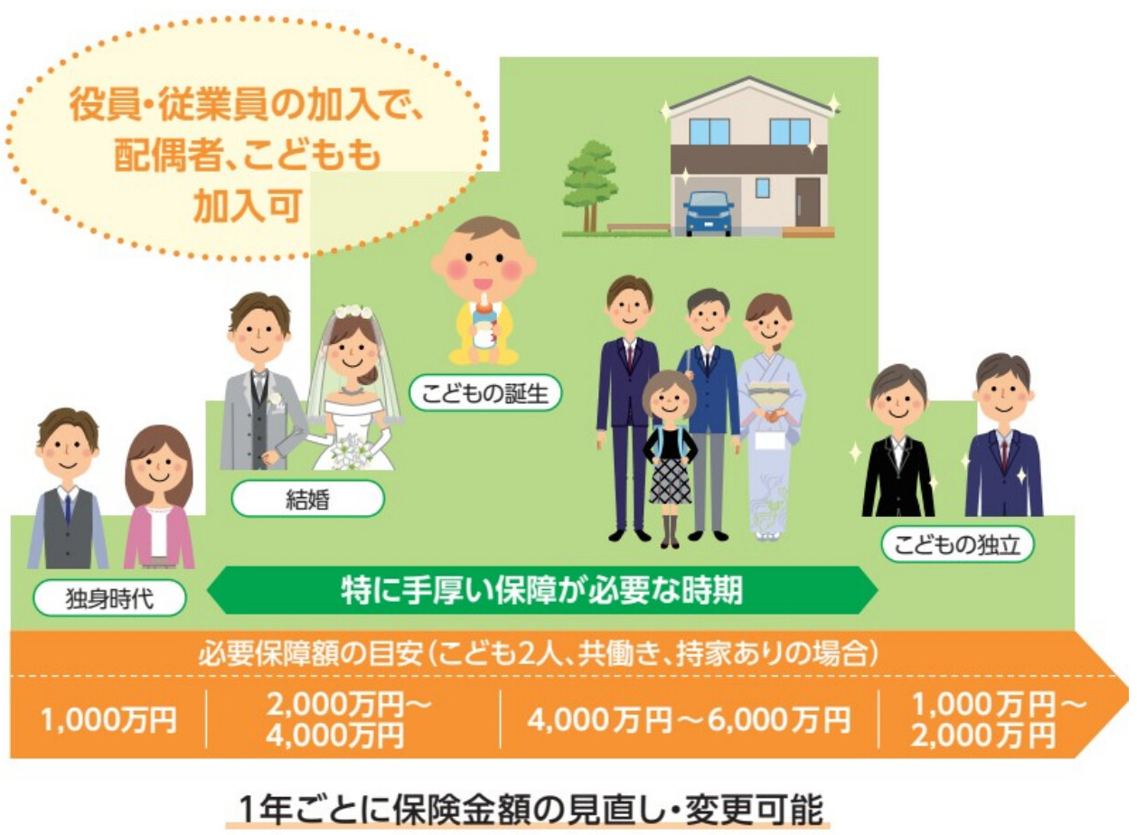 ライフステージによって必要な保障額は変わります