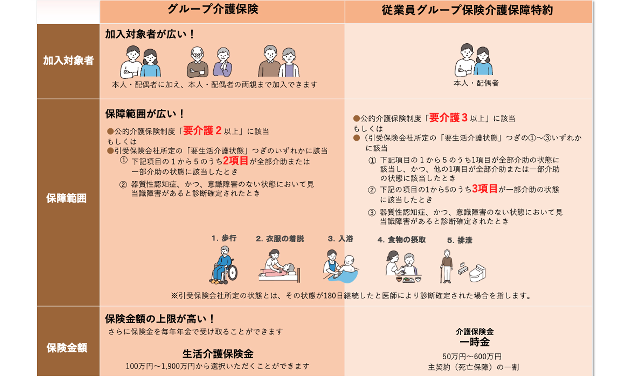 グループ介護保険との違い