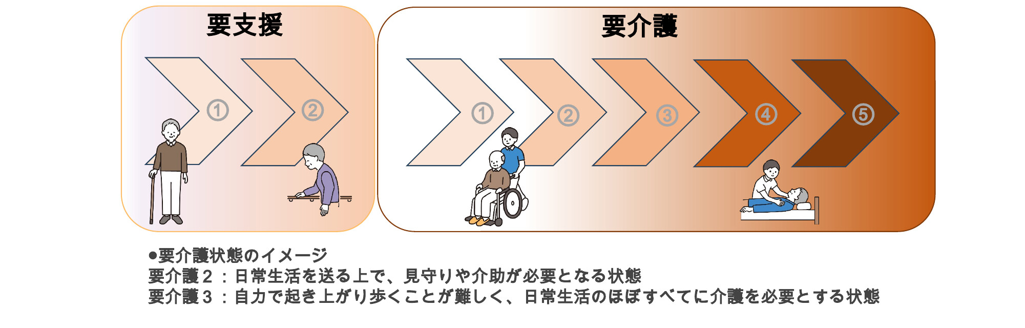 介護レベルについて