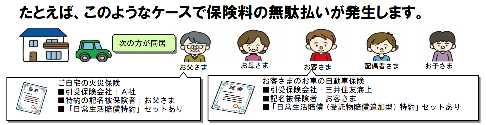 補償が重複するケースのイラスト例：父の火災保険と本人の自動車保険にそれぞれ日常生活賠償特約が付いている場合