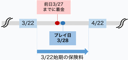 タイムライン図