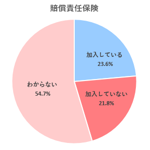 スノーボードに関する調査結果
