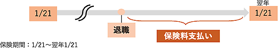 傷害補償プラン・親介護プラン・疾病補償プラン・交通事故補償プラン