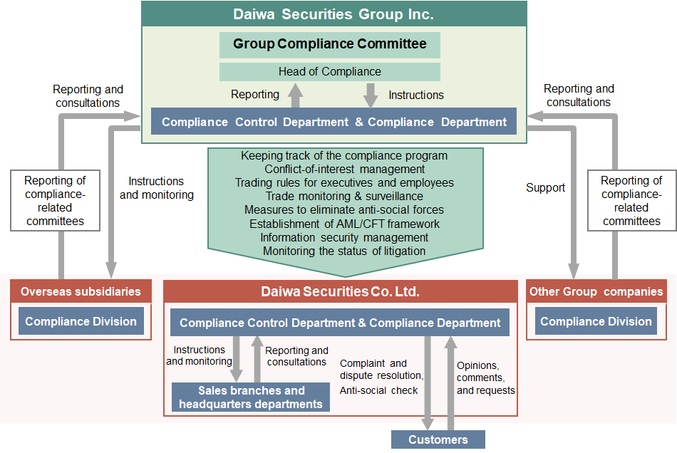 Daiwa Securities Group's Compliance Framework