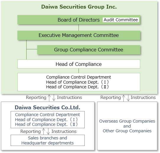 Daiwa Securities Group's Compliance Framework